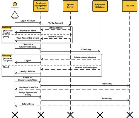 Employee Management System Sequence Diagram Uml