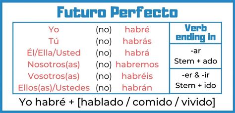 Spanish Tenses Tips For Futuro Perfecto Check The Time Expressions