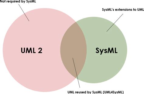 Mbse And Sysml