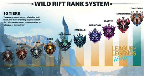 Oh, and this league of legends: Wild Rift has a new rank, which scares other MOBA players