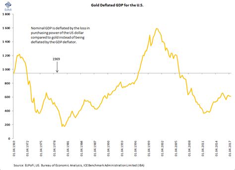 Ecpofi Economics Politics Finance Chart Of The Day Gold Deflated