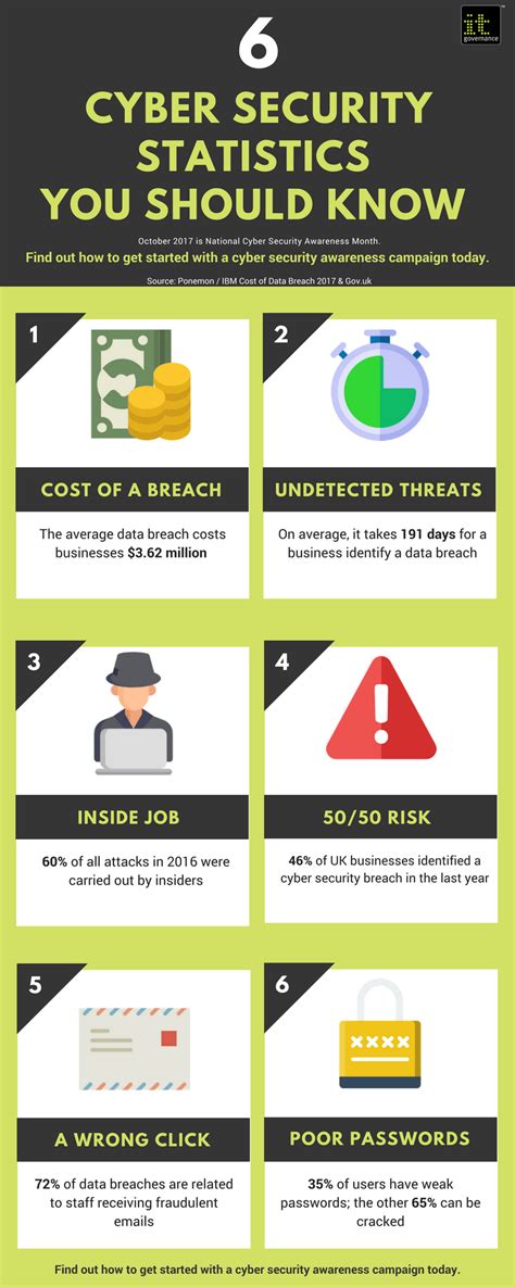 6 Cyber Security Statistics You Should Know