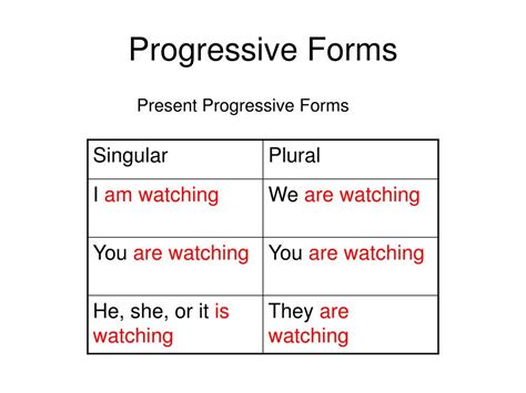 Ppt Progressive Forms And Perfect Tenses Powerpoint Presentation Id