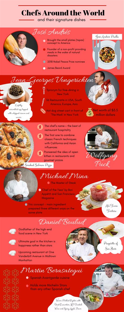 Infographic Chefs Around The World And Their Signature Dishes