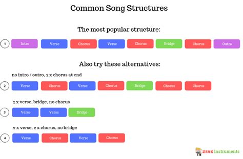 This api provides you the list of the top songs of a given country. How to Write a Song - 7 Simple Steps to Creating Your First Tune