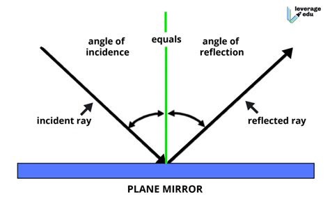Class 10 Light Reflection And Refraction Study Notes Leverage Edu