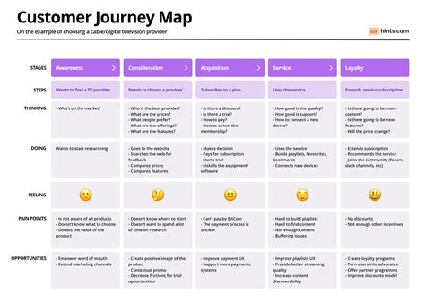 Customer Journey Map Template Ux Hints Customer Journey Mapping