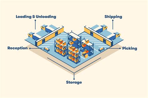 12 Warehouse Layout Tips For Optimization Bigrentz