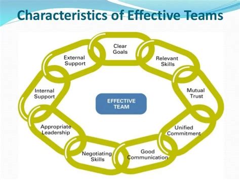 Characteristics Of Effective Team What Factors Cause Effective
