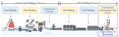 Sustainability Free Full Text Modeling Of Predictive Maintenance