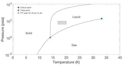Cryogenic Liquid Jets For High Repetition Rate Discovery Science Protocol