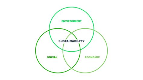 The Three Pillars Of Sustainability Explained Sustain