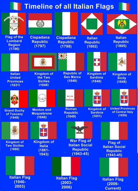 Timeline Of All Flags Of Italy Vexillology