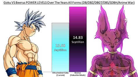 Goku Vs Beerus Power Levels Over The Years All Forms Dbdbzdbgtdbs