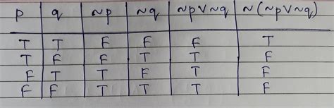 Solved Construct A Truth Table For The Following Statement ~~p ∨