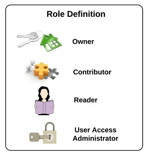 Azure Role Based Access Control Rbac Partech