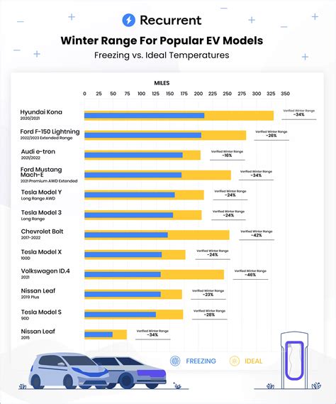 How Do Cold Weather And Freezing Temperatures Affect Evs Ev Engineering