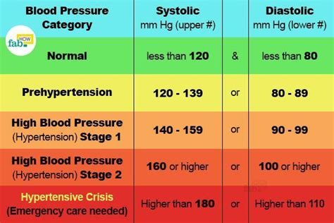 High Blood Pressure Blood Pressure Chart