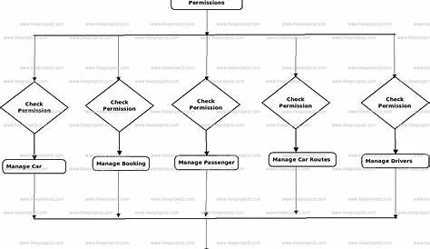 Car Rental System Activity UML Diagram | FreeProjectz