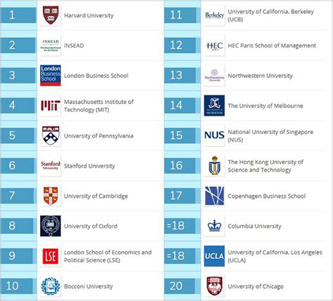 Qs Rankings These Are The Top 20 Mba Colleges In The World Get Ahead