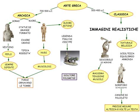 Verifica Arte Greca Prima Media - DOPOSCUOLA: ARTE GRECA