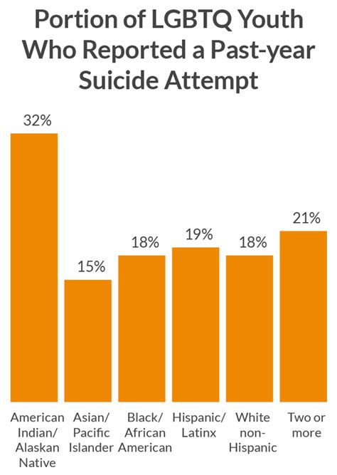 Research Brief Suicide Attempts Among LGBTQ Youth Of Color The Trevor Project