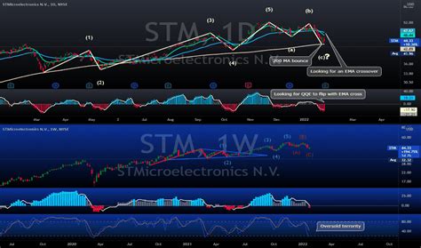 Stm Stock Price And Chart — Nysestm — Tradingview