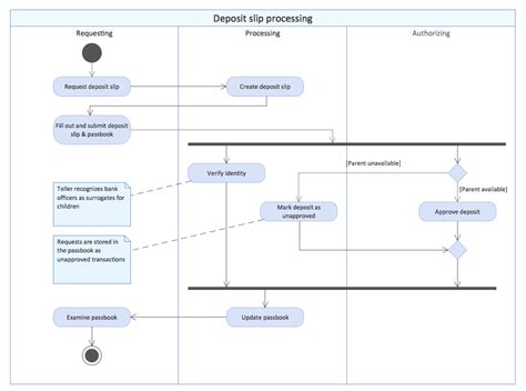Uml Activity Diagram Deposit Slip Processing Uml Activity Diagram