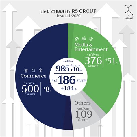 ผลประกอบการ RS Group ไตรมาสแรกโต 184% ทำกำไรนิวไฮสูงสุด - RS Group