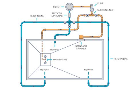 Also referred to as laminar jets (if illuminated), they shoot a stream of water up into the air that arches and lands in the pool. How To Route Your Pool's Plumbing And Set Up Your ...