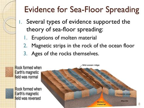 Seafloor Spreading Evidence