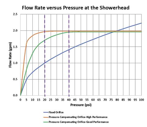 Shower Head Flow Rates Home Design Ideas