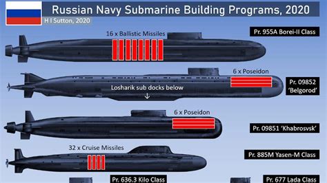 6 Types Of Submarines The Russian Navys Extreme Modernization