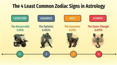 The 4 Least Common Zodiac Signs In Astrology