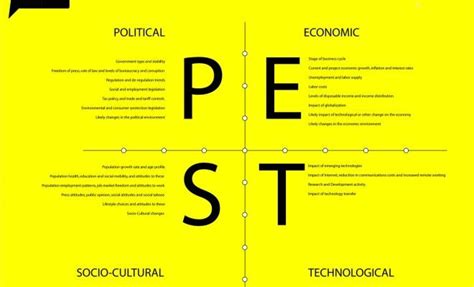 Understanding Pest Analysis With Definitions And Examples Pestel Analysis Pestle Analysis
