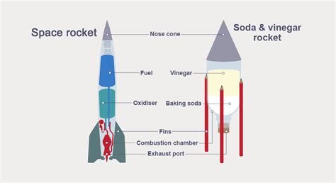 A 9 Rocket Diagram