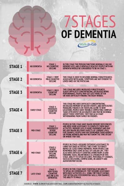 Seven Stages Of Dementia Walkin Lab