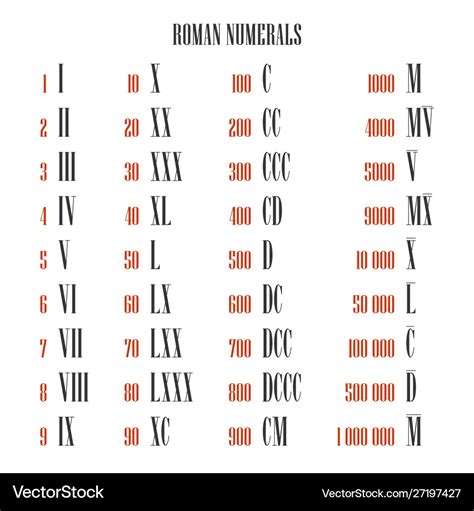 All Roman Numeral Converter From One To One Vector Image