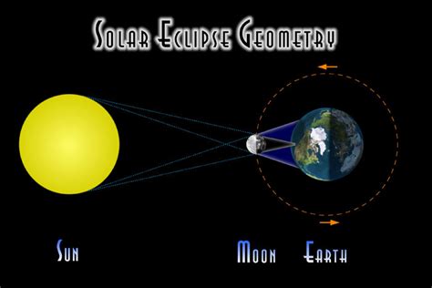 Solar Eclipses Explained Total Solar Eclipse 2017