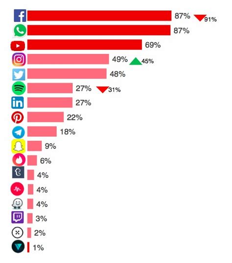As Queda El Ranking De Las Redes Sociales M S Usadas En Espa A