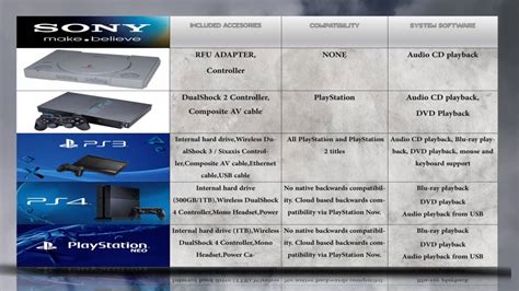 Ps4 Pro Vs Ps4 Vs Ps3 Vs Ps2 Vs Ps1 Sony Playstation Generations Technical Comparison Youtube