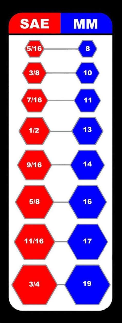 Hand Tool Wrench Size Chart