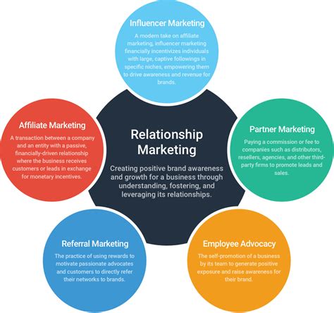 The Importance Of Relationship Marketing For Ecommerce Brands