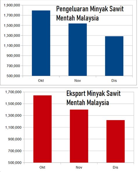 Check spelling or type a new query. Mpob Harga Buah Sawit 1 Tan Hari Ini 2020