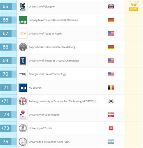 Qs world university rankings created by topuniversities.com is one of the top international rankings measuring the popularity and performance of universities all over the world. QS World University Rankings 2018 | Top Universities