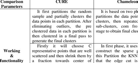 Comparison Between Cure And Chameleon Algorithm Download Table