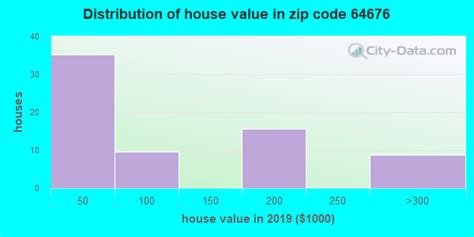 64676 Zip Code Rothville Missouri Profile Homes Apartments Schools Population Income