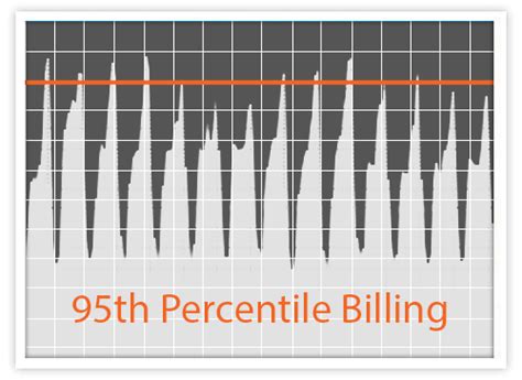 How Is 95th Percentile Bandwidth Billing Calculated