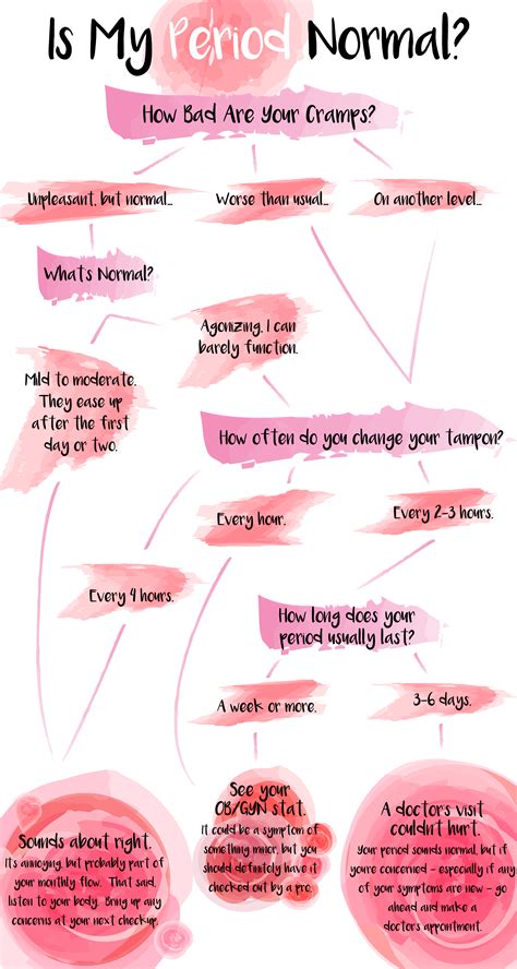 Is My Period Normal Use This Chart To Find Out