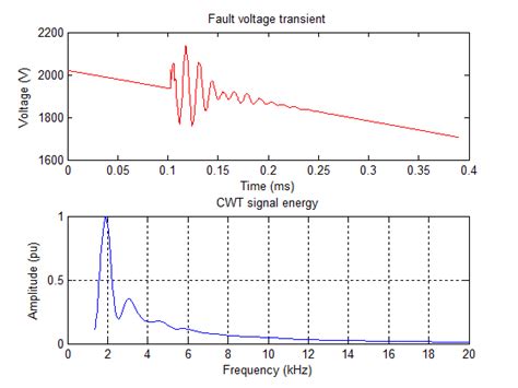 Voltage Transient Signal And Frequency Contents Of Switching Sdg In Bus